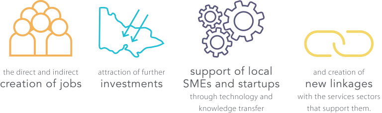 Infographic of stimulation of Victoria’s science and research ecosystem in the period 2000-2010 has contributed to the Victorian economy through: job creation, investment, support of SMEs and creation of new linkages