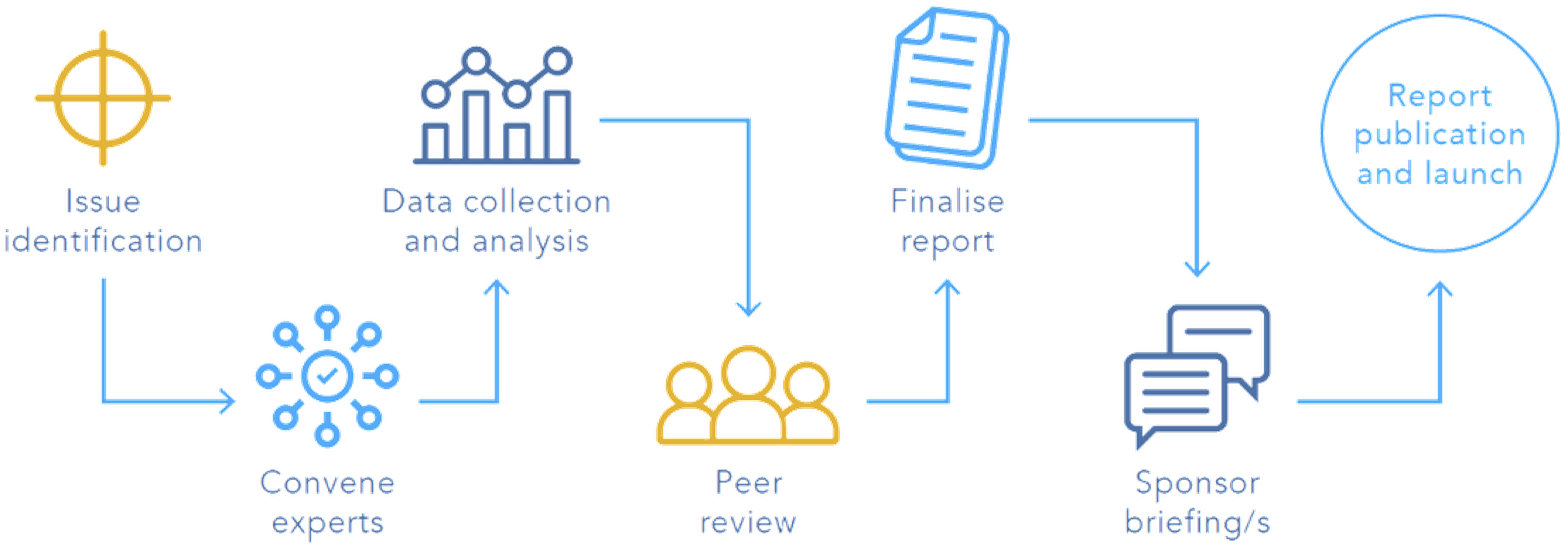 Infographic of ACOLA's research and advice process